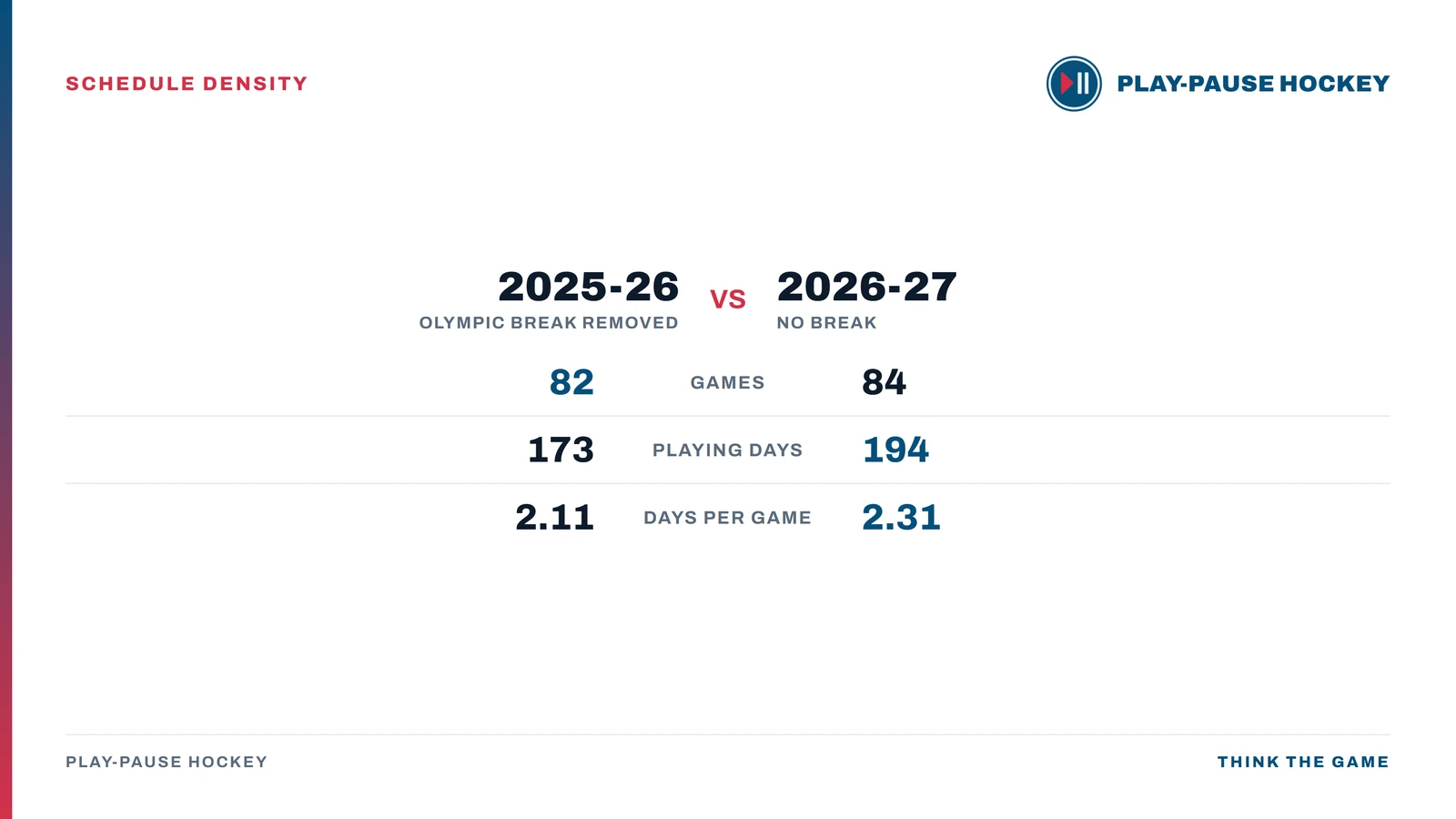 Comparison card: the 2025-26 season played 82 games over 173 playing days once its Olympic break is removed, an average of 2.11 days per game. The 2026-27 season plays 84 games over 194 days, an average of 2.31 days per game.