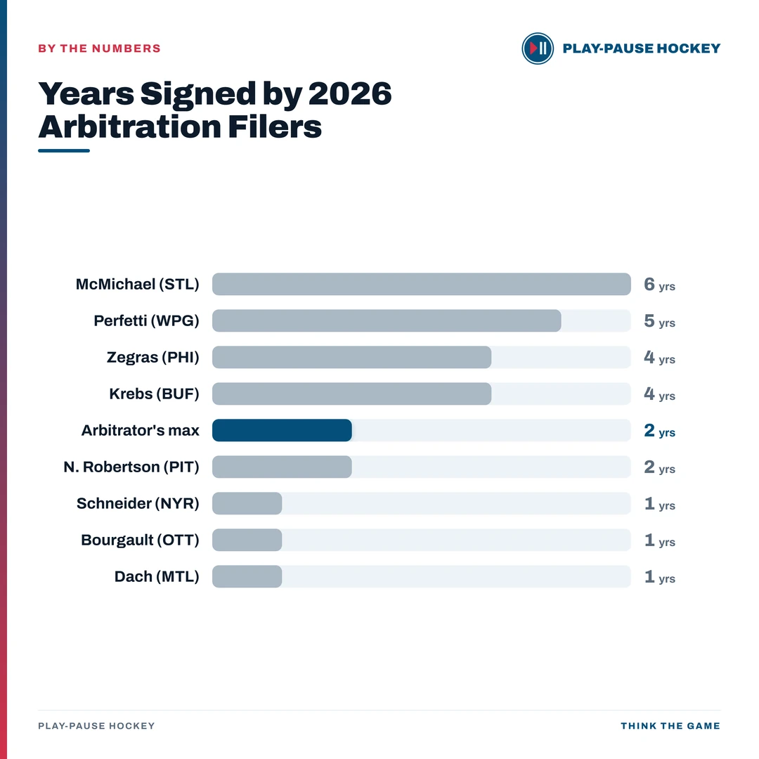 Bar chart of contract length signed by the eight 2026 NHL arbitration filers who settled, from Connor McMichael at six years down to Kirby Dach at one, with the two-year maximum an arbitrator can award marked across the middle.