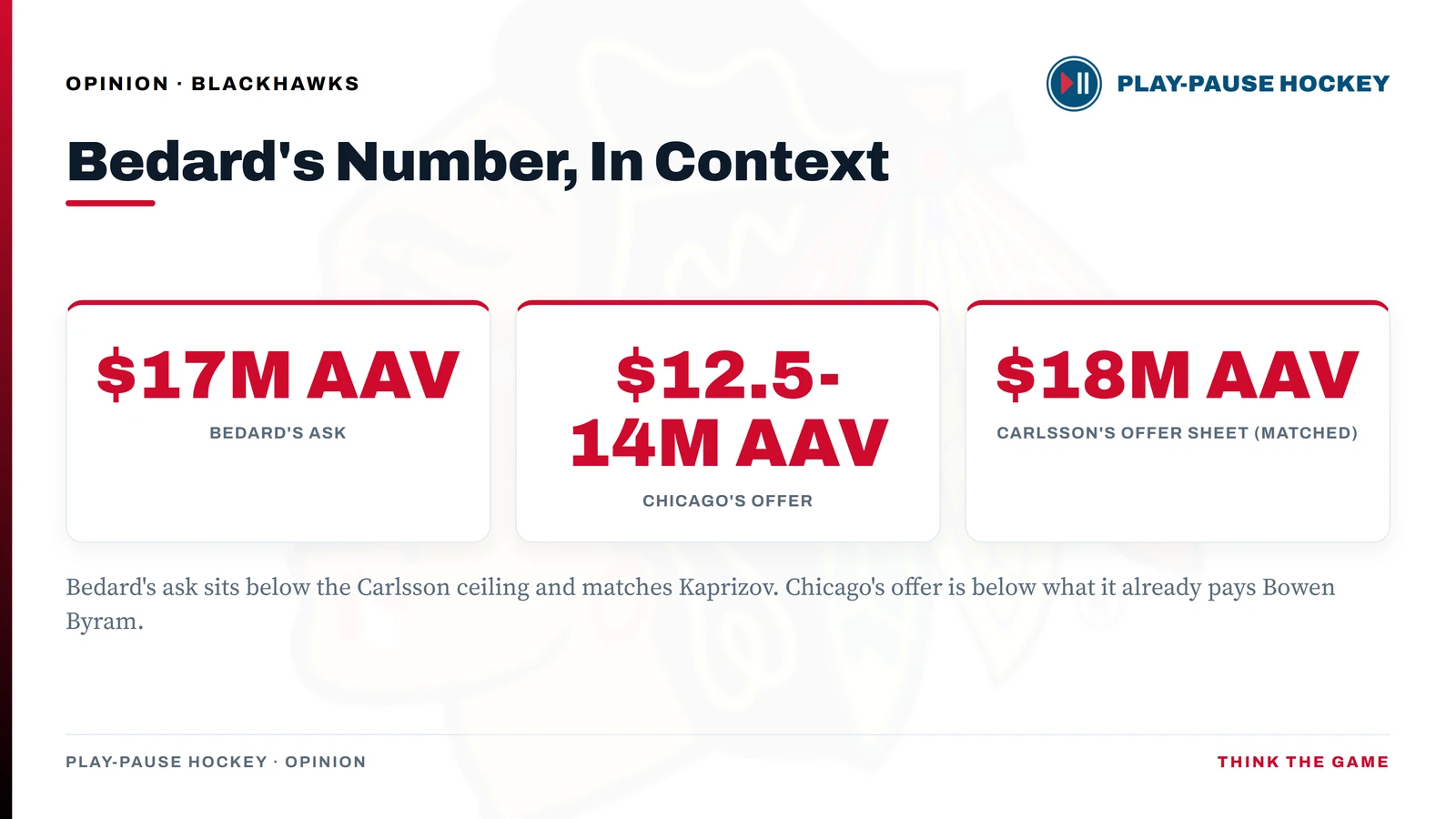 Cap tile comparison: Bedard's reported ask of $17M AAV, Chicago's reported offer of $12.5-14M AAV, and Leo Carlsson's matched offer sheet at $18M AAV.