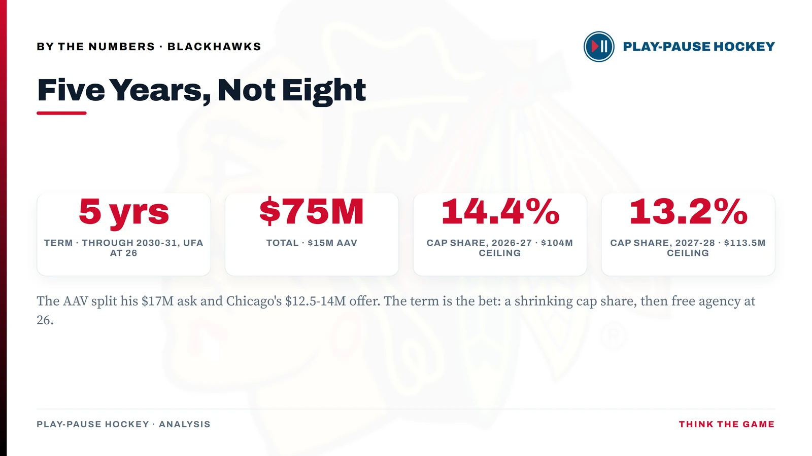Play-Pause Hockey graphic, Five Years, Not Eight: Bedard's deal is 5 years and $75M at $15M AAV through 2030-31, a 14.4 percent cap share in 2026-27 falling to 13.2 percent in 2027-28.