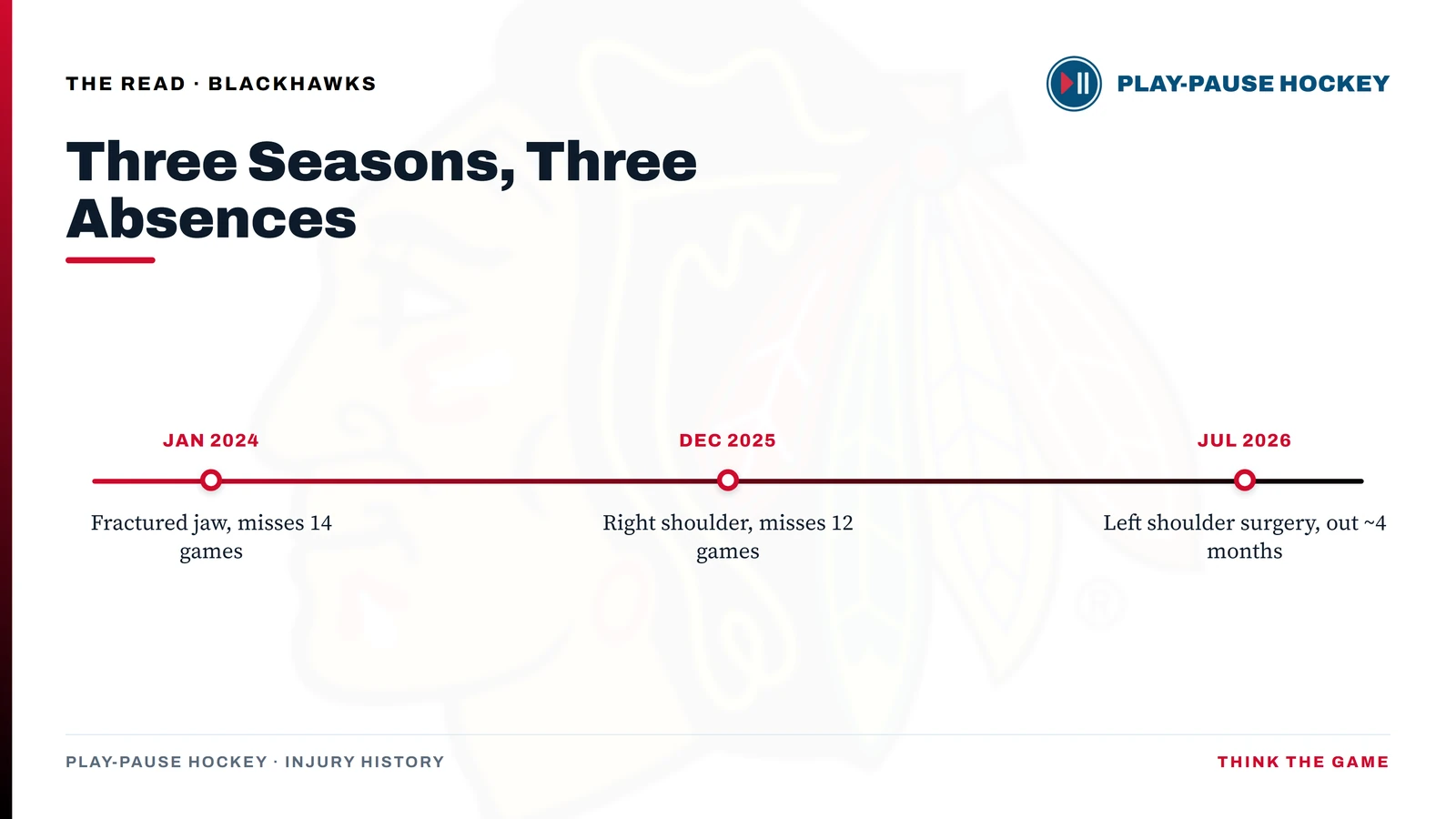 Timeline of Connor Bedard's three significant injury absences: fractured jaw in January 2024 (14 games), right shoulder in December 2025 (12 games), and left-shoulder surgery in July 2026 (about four months).