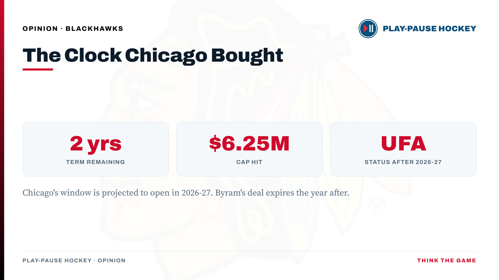 Bowen Byram's contract: two years of term remaining, a $6.25M cap hit, and unrestricted free agency after 2026-27, the same season Chicago's window is projected to open.