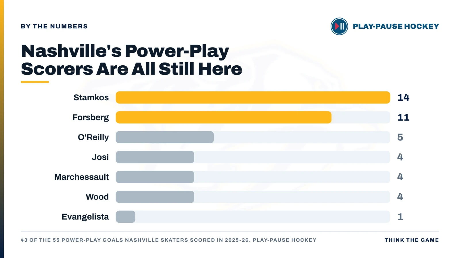Bar chart of Nashville's returning power-play scorers from 2025-26: Steven Stamkos 14 goals, Filip Forsberg 11, Ryan O'Reilly 5, Roman Josi 4, Jonathan Marchessault 4, Matthew Wood 4, Luke Evangelista 1, totalling 43 of the 55 power-play goals Nashville skaters scored.