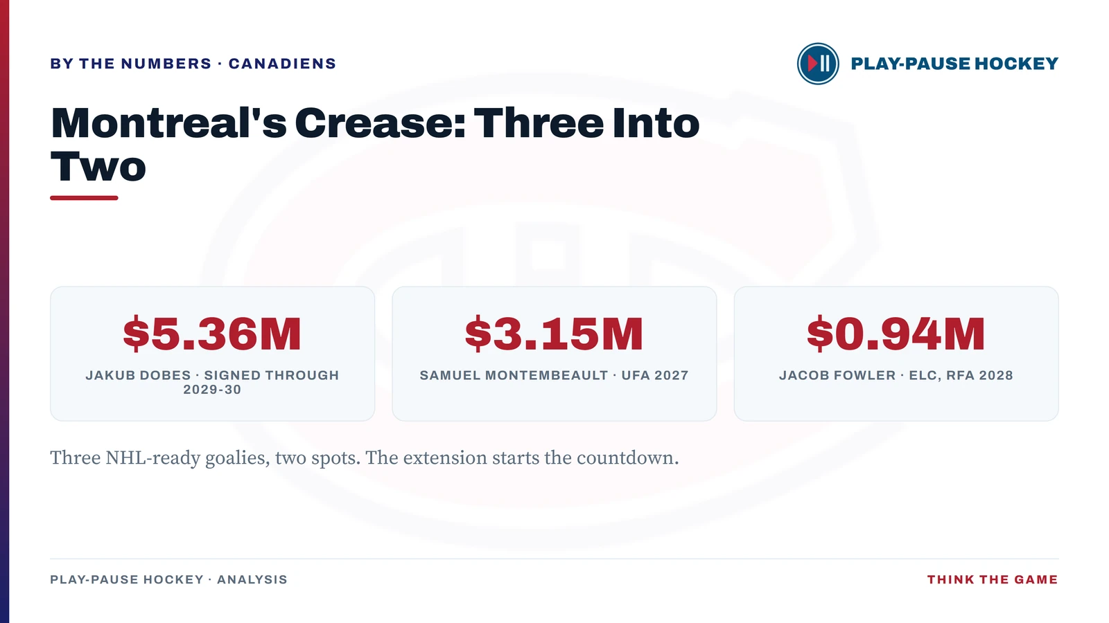 Montreal's crease by cap hit: Jakub Dobes signed through 2029-30 at $5.36M, Samuel Montembeault a UFA in 2027 at $3.15M, and Jacob Fowler on an entry-level deal at $0.94M as a 2028 RFA. Three NHL-ready goalies, two spots.