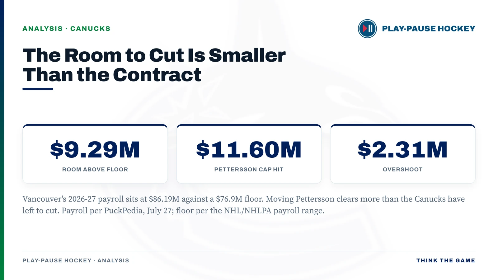 Canucks cap card: $9.29M of room above the salary floor, Elias Pettersson's $11.6M cap hit, and the $2.31M overshoot