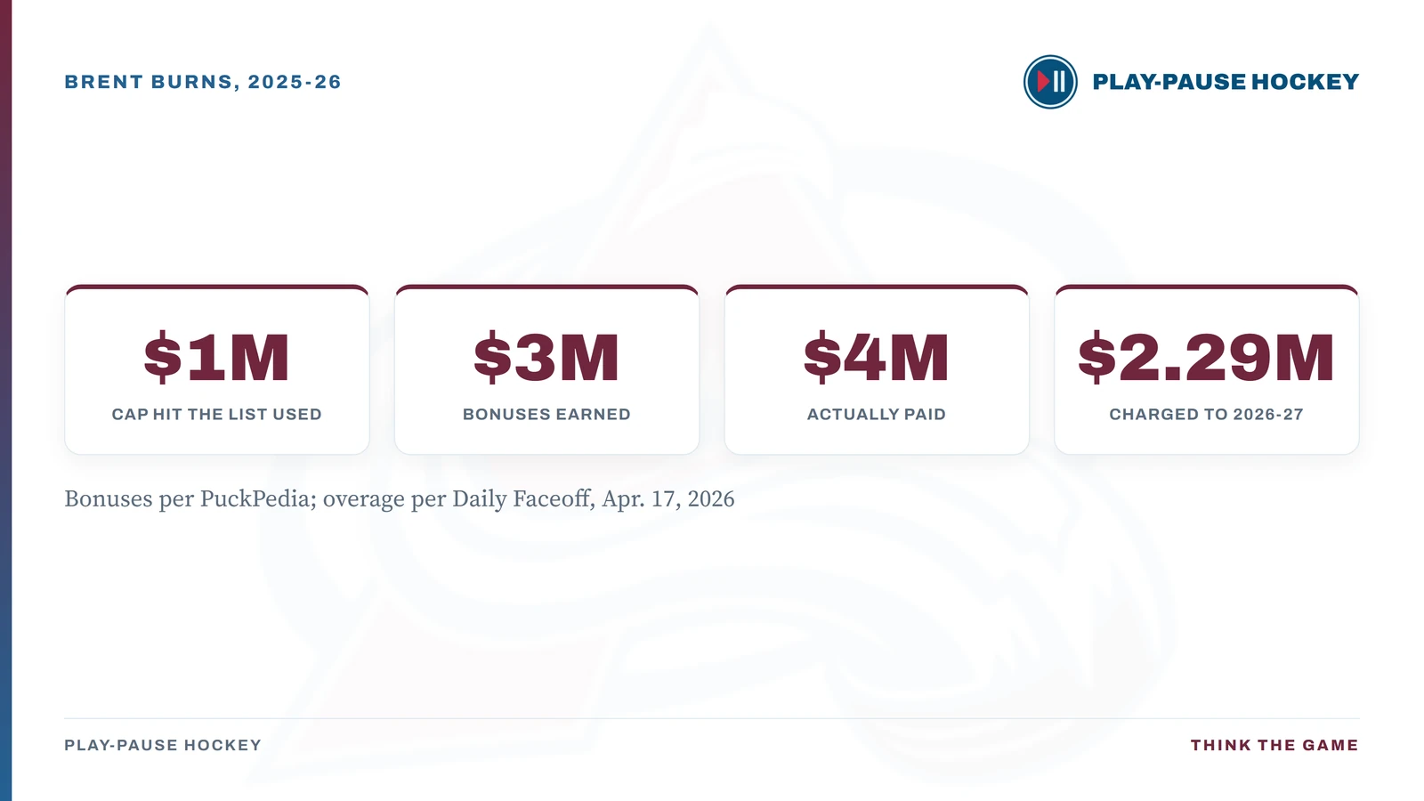 Brent Burns in 2025-26: the $1 million cap hit the bargain list used, $3 million in performance bonuses he earned, $4 million actually paid, and $2.29 million charged to Colorado's 2026-27 cap.