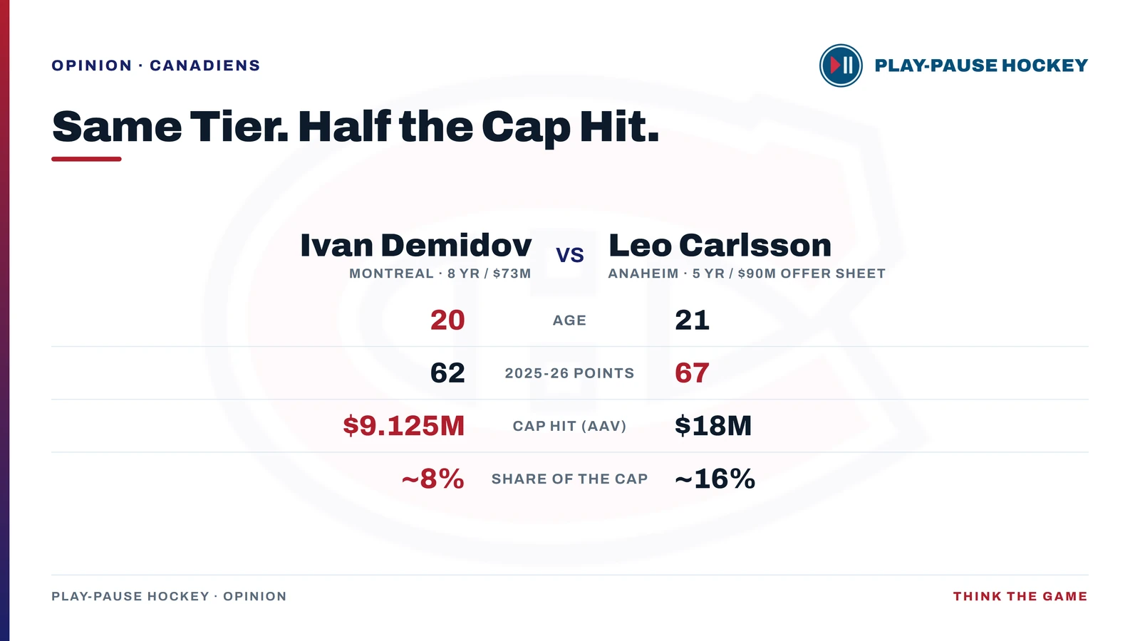 Tale-of-the-tape comparing Ivan Demidov and Leo Carlsson: Demidov is 20 to Carlsson's 21, scored 62 points to Carlsson's 67 in 2025-26, at a $9.125M cap hit versus $18M, and roughly 8% of the cap versus 16%.