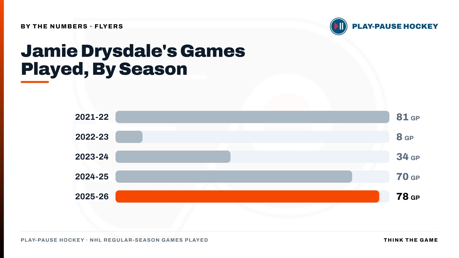 Bar chart of Jamie Drysdale's NHL regular-season games played by season: 81 in 2021-22, 8 in 2022-23, 34 in 2023-24, 70 in 2024-25, and 78 in 2025-26.