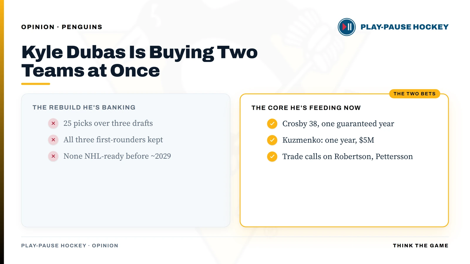 Comparison card titled Kyle Dubas Is Buying Two Teams at Once, contrasting Pittsburgh's banked rebuild (25 picks over three drafts, all three first-rounders kept, none NHL-ready before 2029) against the win-now core he is feeding now (Crosby 38 with one guaranteed year, Kuzmenko signed for one year at 5 million, trade calls on Robertson and Pettersson).