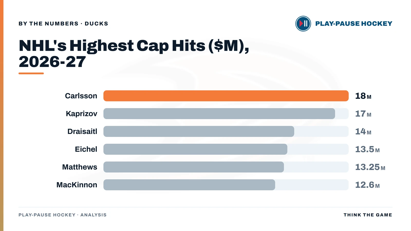 Bar chart of the NHL's highest cap hits for 2026-27: Leo Carlsson tops the league at $18M, ahead of Kirill Kaprizov ($17M), Leon Draisaitl ($14M), Jack Eichel ($13.5M), Auston Matthews ($13.25M) and Nathan MacKinnon ($12.6M).