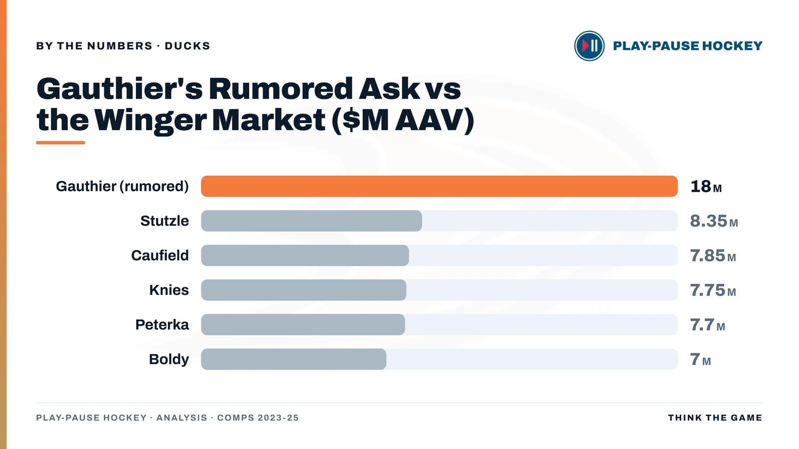 Bar chart comparing Cutter Gauthier's rumored $18M AAV ask against five recent young-winger extensions: Stutzle $8.35M, Caufield $7.85M, Knies $7.75M, Peterka $7.7M, Boldy $7M.