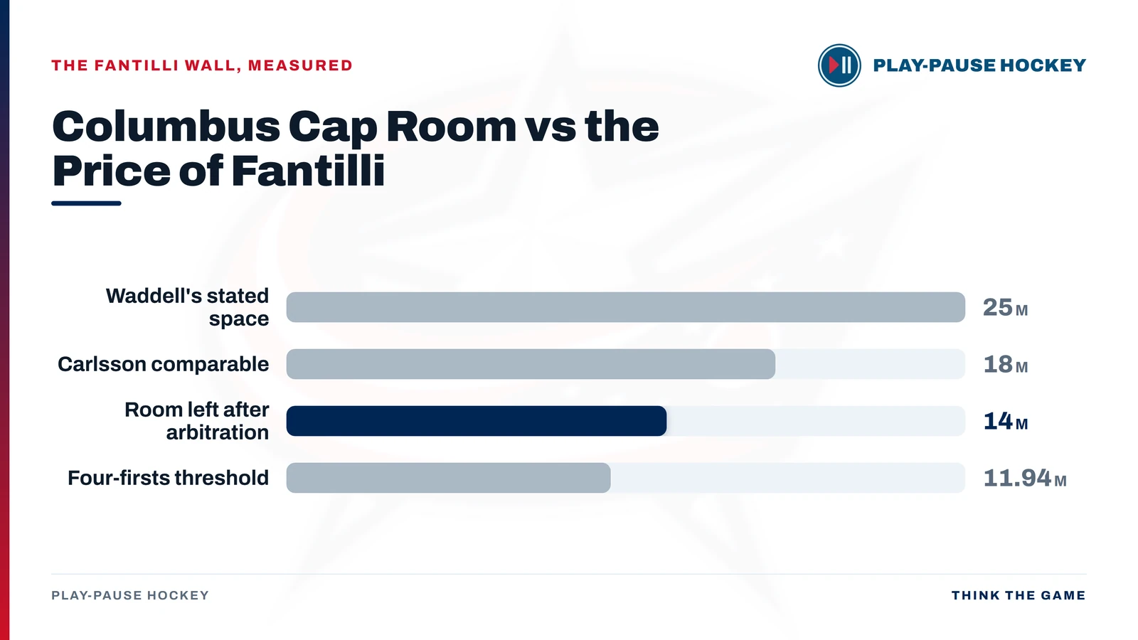 Bar chart comparing Columbus Blue Jackets cap figures: Don Waddell's stated $25M space, Leo Carlsson's $18M comparable, roughly $14M left after arbitration, and the $11.94M four-first-round-pick threshold.