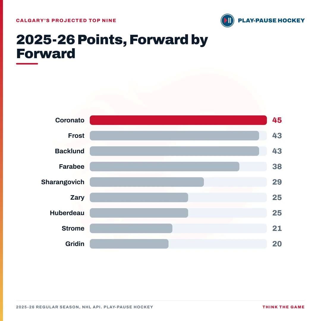 Horizontal bar chart of 2025-26 point totals for Calgary's nine projected top-nine forwards, ranging from Matt Coronato at 45 down to Matvei Gridin at 20, with no clear leader separating from the group.