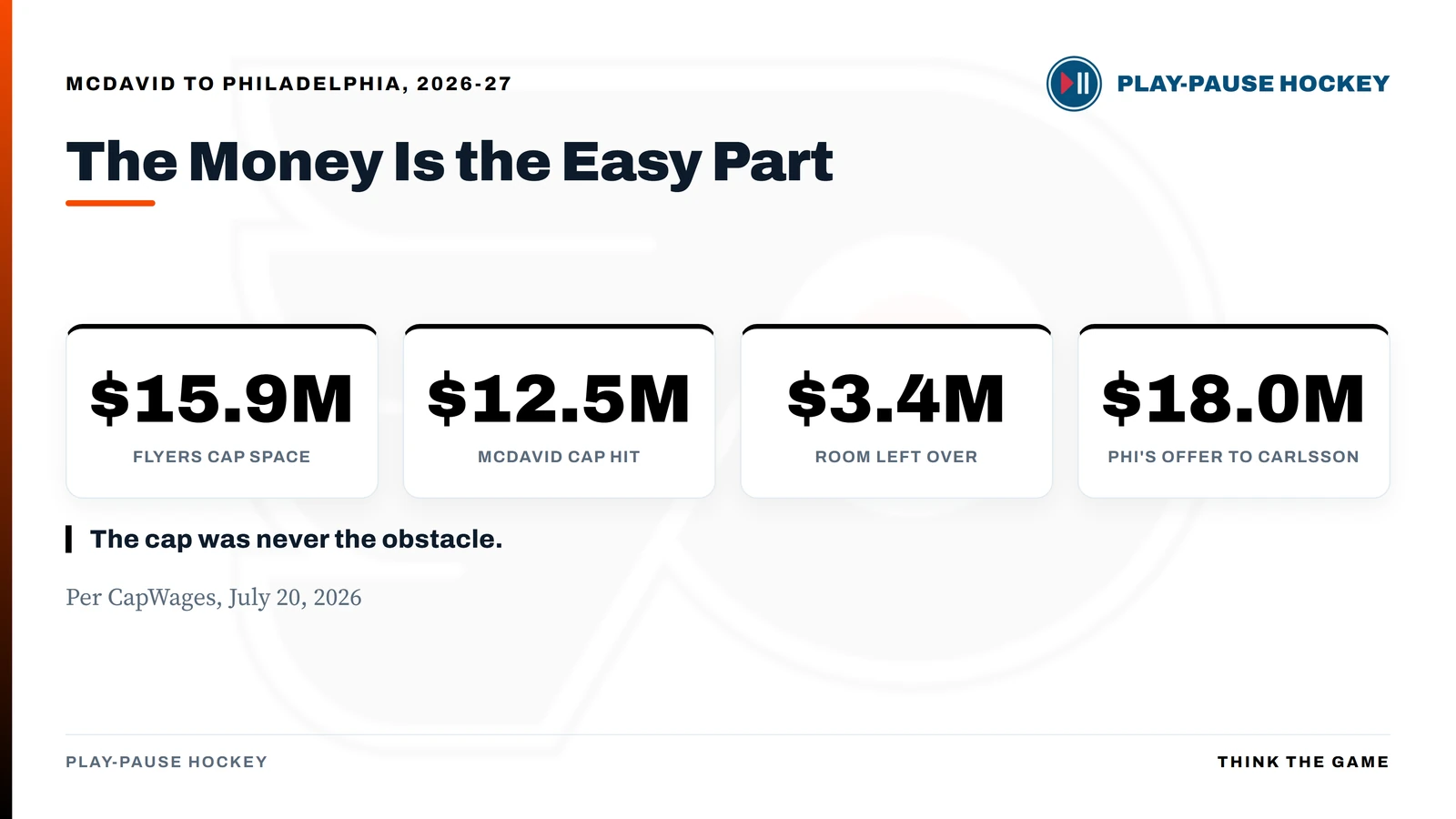 Play-Pause Hockey graphic titled 'The Money Is the Easy Part' comparing four Philadelphia Flyers cap figures for 2026-27: Flyers cap space 15.9 million dollars, McDavid cap hit 12.5 million dollars, room left over 3.4 million dollars, and the Leo Carlsson offer sheet at 18 million dollars AAV.