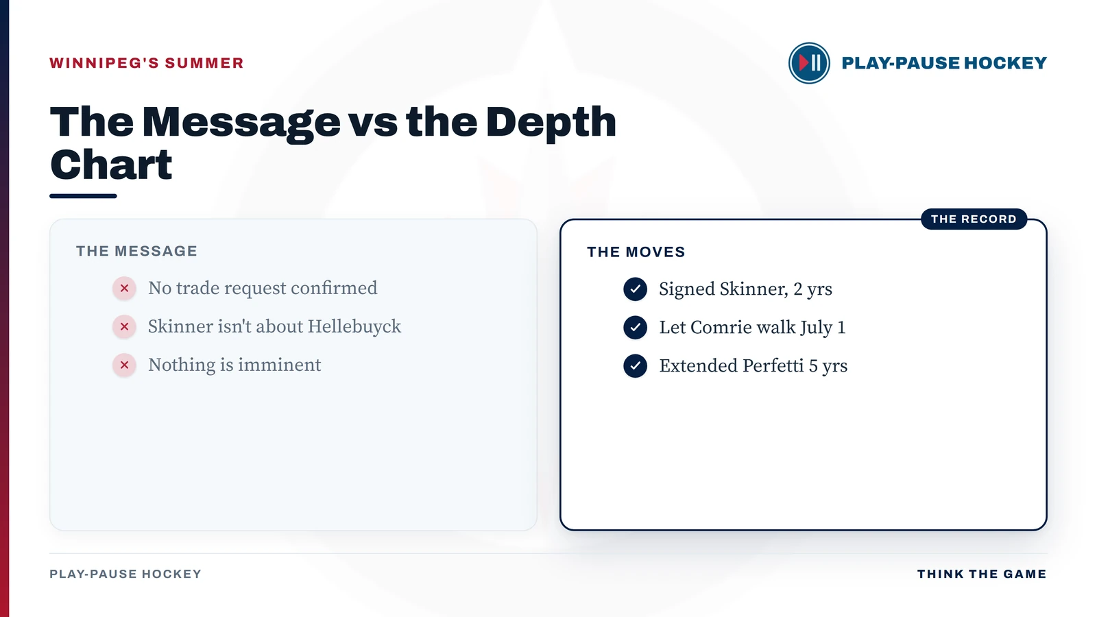 Winnipeg's message versus its depth chart: the Jets say no trade request is confirmed, that the Skinner signing is not about Hellebuyck and that nothing is imminent, while the record shows Stuart Skinner signed for two years, Eric Comrie allowed to walk on July 1 and Cole Perfetti extended for five.