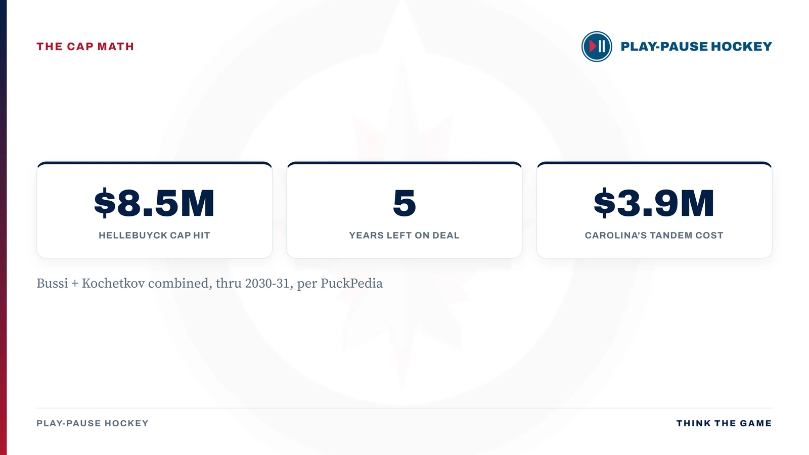 Cap math comparison: Hellebuyck's $8.5M cap hit and 5 years left on his deal, against Carolina's Bussi-Kochetkov tandem cost of $3.9M combined.