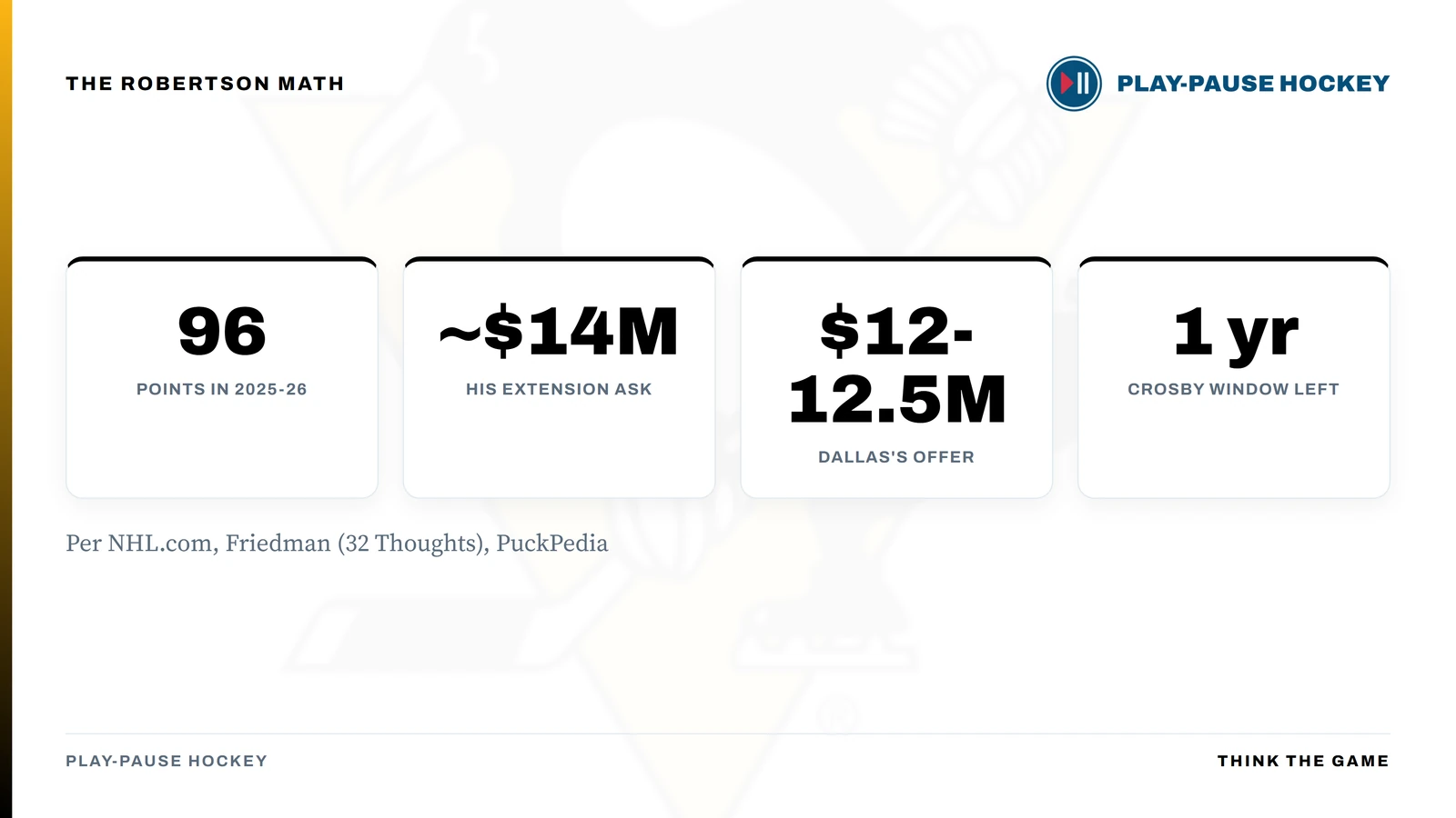 Stat card showing Jason Robertson's 96 points in 2025-26, his roughly $14M extension ask, Dallas's $12-12.5M offer, and one year left on Sidney Crosby's contract.