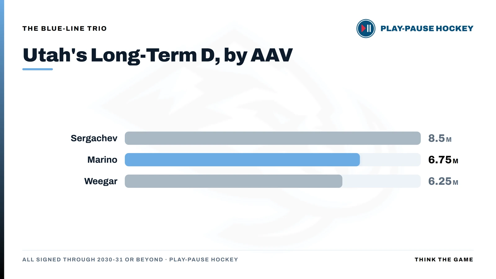 Utah's three long-term defensemen by average annual value: Mikhail Sergachev at $8.5 million, John Marino at $6.75 million and MacKenzie Weegar at $6.25 million, all signed through 2030-31 or beyond.