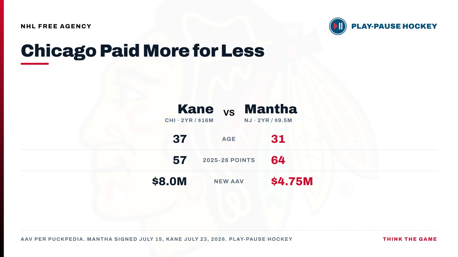 Play-Pause Hockey graphic titled 'Chicago Paid More for Less' comparing Patrick Kane (Chicago, two years, $16 million) to Anthony Mantha (New Jersey, two years, $9.5 million): Kane is 37 to Mantha's 31, Kane scored 57 points to Mantha's 64, and Kane's new AAV is $8.0 million to Mantha's $4.75 million.