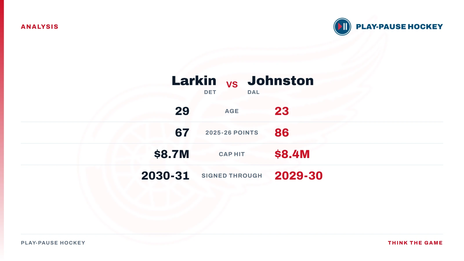 Head-to-head card comparing Dylan Larkin and Wyatt Johnston: age 29 versus 23, 67 points versus 86 in 2025-26, cap hits of 8.7 million versus 8.4 million, signed through 2030-31 versus 2029-30, with Johnston winning every row.