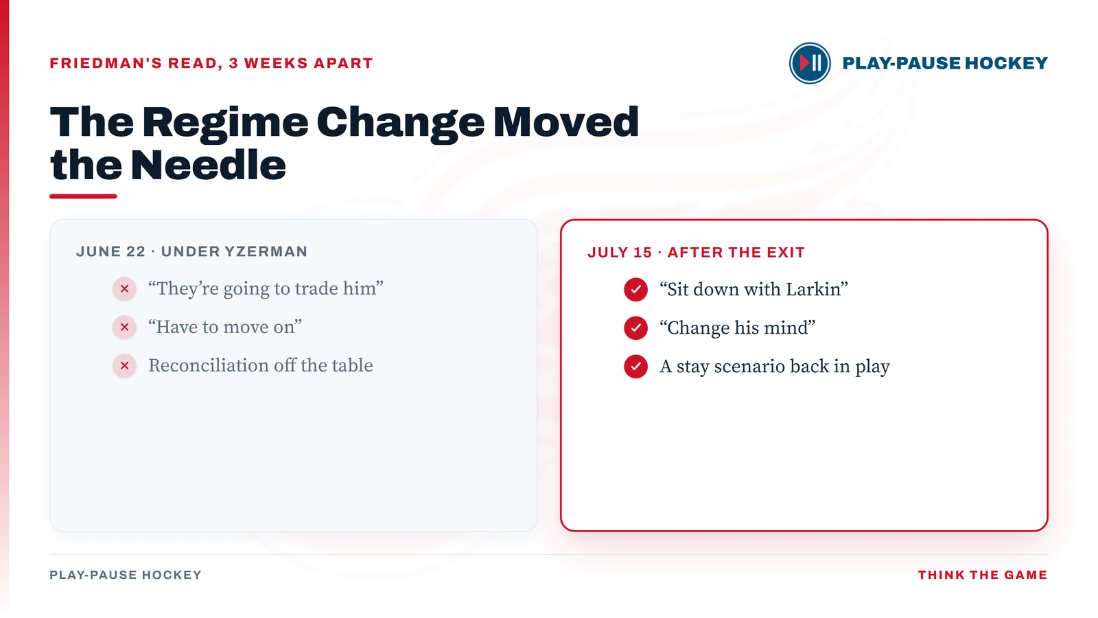 Comparison card contrasting Elliotte Friedman's read on Dylan Larkin three weeks apart: on June 22 under Yzerman, 'they're going to trade him,' 'have to move on,' reconciliation off the table; on July 15 after the exit, 'sit down with Larkin,' 'change his mind,' a stay scenario back in play.