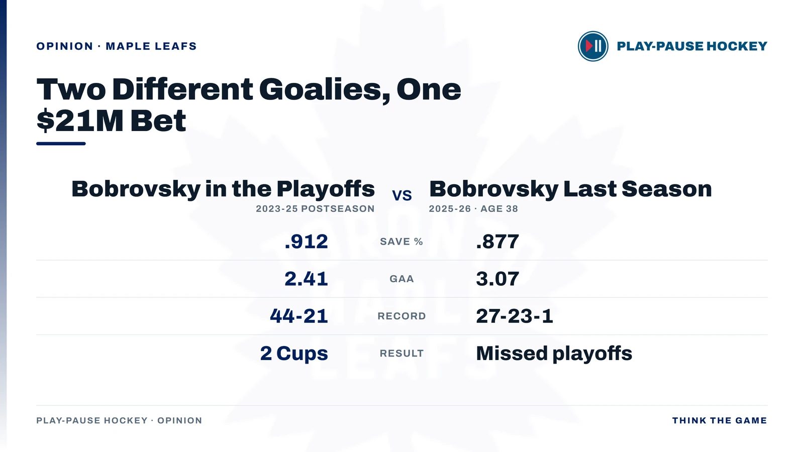Head-to-head: Bobrovsky in the 2023-25 playoffs posted a .912 save percentage, 2.41 GAA, a 44-21 record and two Cups; Bobrovsky in 2025-26 at age 38 posted .877, 3.07, a 27-23-1 record and missed the playoffs.