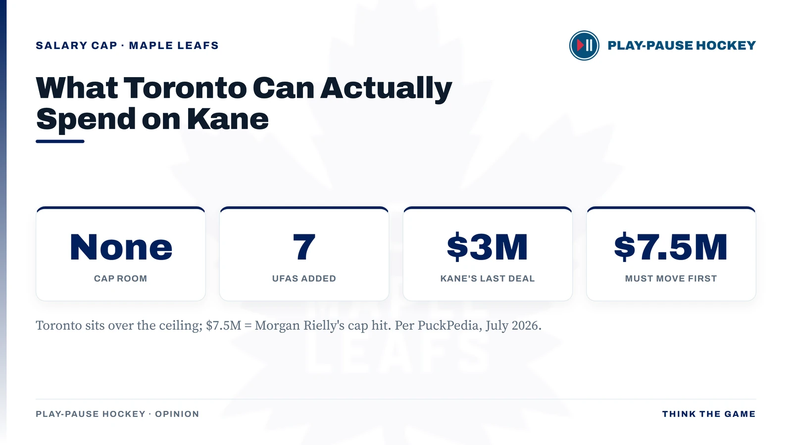 Play-Pause Hockey graphic titled 'What Toronto Can Actually Spend on Kane' showing four Maple Leafs cap figures: Cap Room None, UFAs Added 7, Kane's Last Deal 3 million dollars, Must Move First 7.5 million dollars (Morgan Rielly's cap hit).