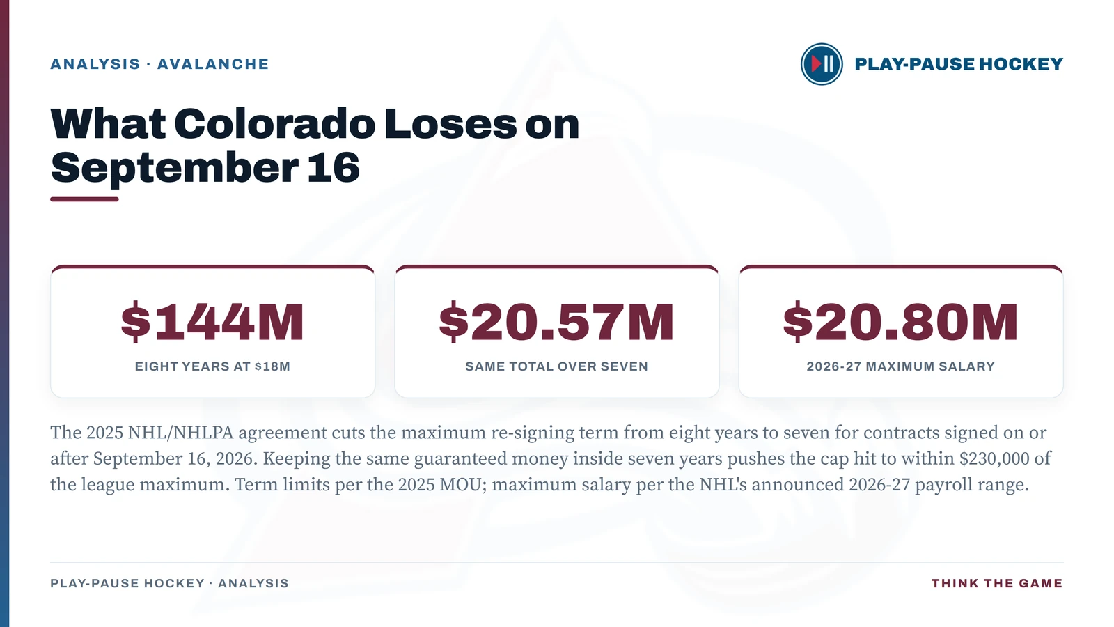 Card showing $144M for eight years at $18M, $20.57M as the cap hit required to fit the same total into seven years, and $20.80M as the NHL maximum salary for 2026-27.