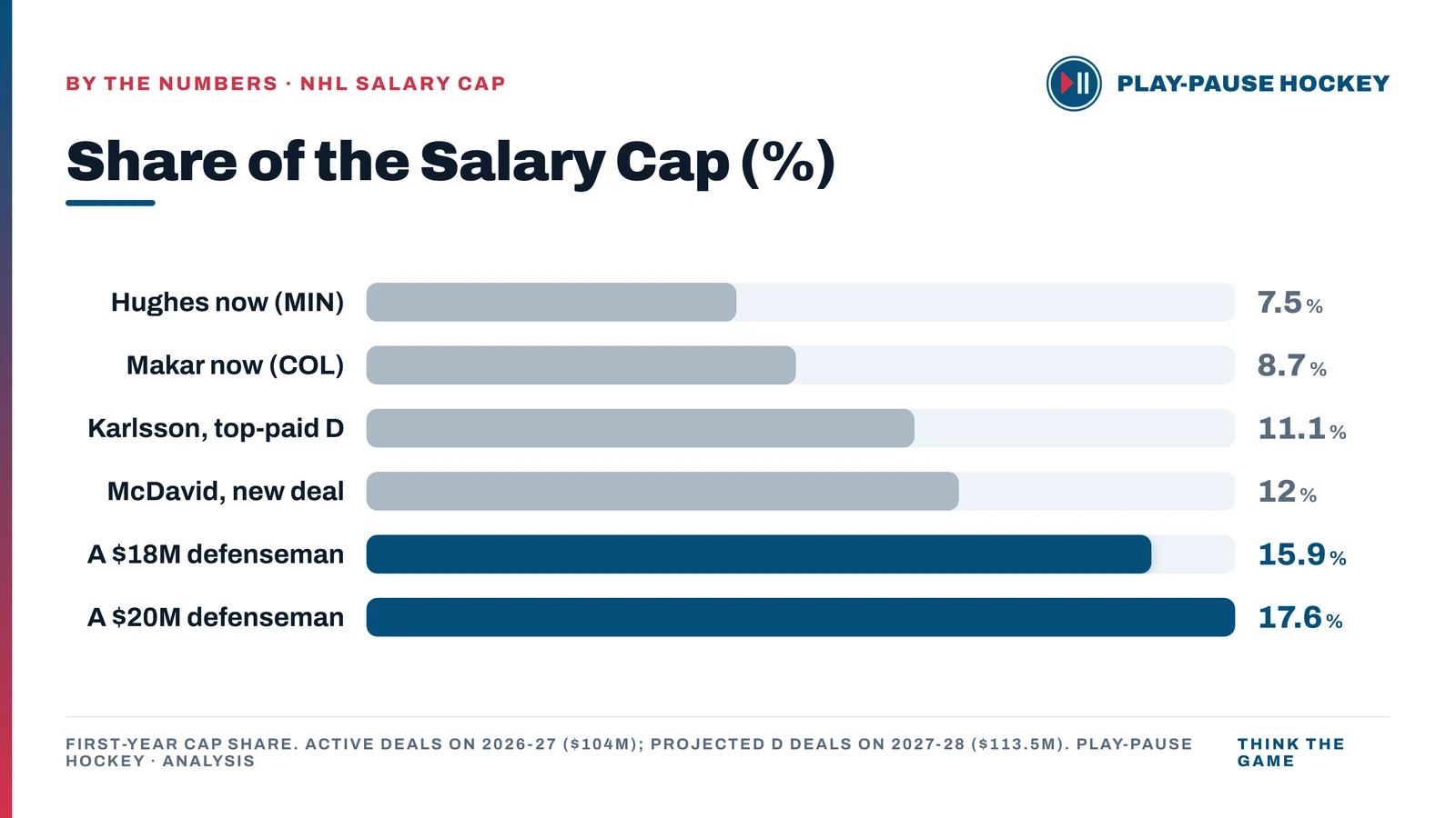 Bar chart of first-year cap share: Hughes now 7.5%, Makar now 8.7%, Karlsson as the top-paid defenseman 11.1%, McDavid's new deal 12%, and a projected $18M defenseman 15.9% and $20M defenseman 17.6%.