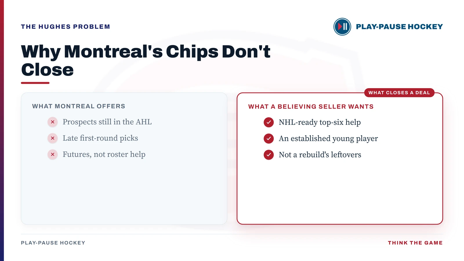 Comparison card contrasting what Montreal offers in trade (AHL prospects, late first-round picks, futures) against what a believing seller wants (NHL-ready top-six help, an established young player, not a rebuild's leftovers).