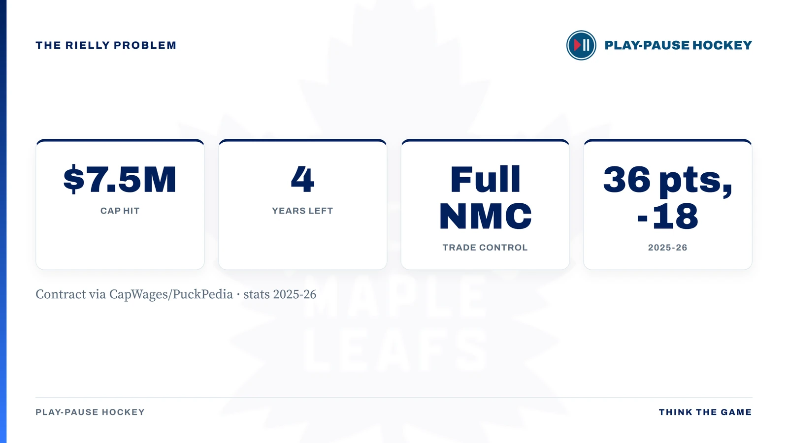 Stat tiles showing Morgan Rielly's $7.5M cap hit, four years left, full no-movement clause, and a 36-point, minus-18 season in 2025-26.