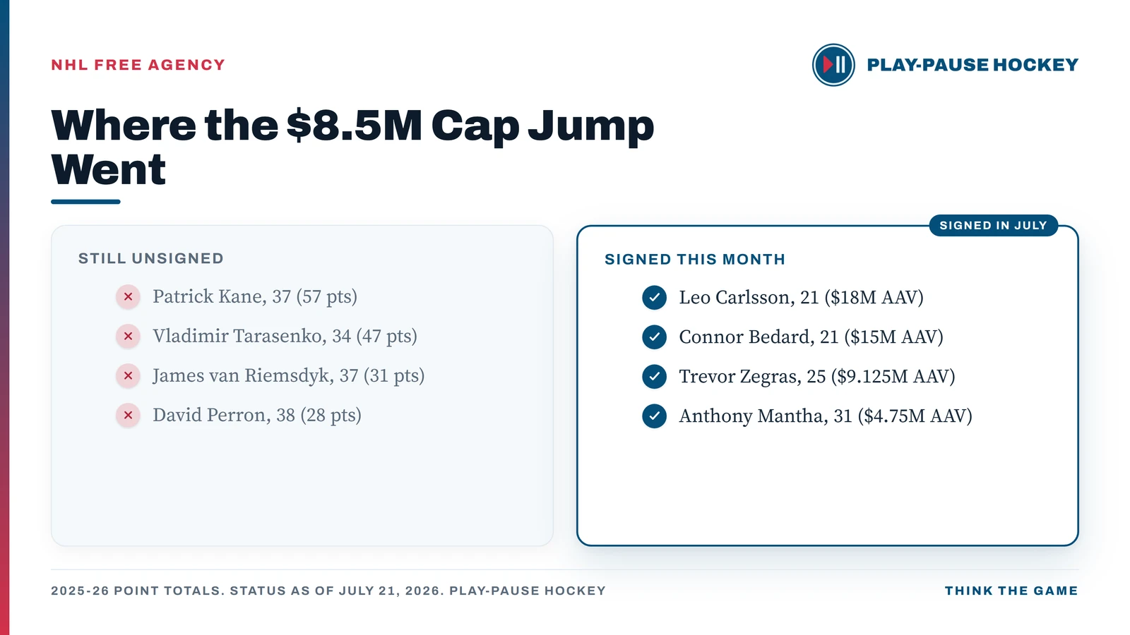 Play-Pause Hockey graphic titled 'Where the $8.5M Cap Jump Went' comparing two columns: still unsigned as of July 21, 2026 are Patrick Kane, 37 (57 points), Vladimir Tarasenko, 34 (47 points), James van Riemsdyk, 37 (31 points) and David Perron, 38 (28 points); signed this month are Leo Carlsson, 21 ($18M AAV), Connor Bedard, 21 ($15M AAV), Trevor Zegras, 25 ($9.125M AAV) and Anthony Mantha, 31 ($4.75M AAV).