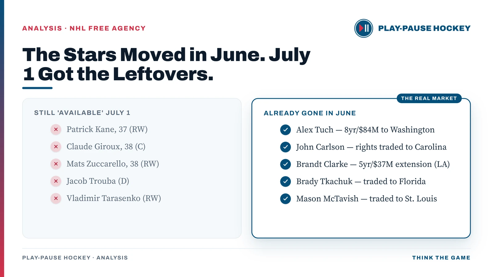 The 2026 NHL free agent market: the players still available July 1 are declining veterans like Patrick Kane (37) and Claude Giroux (38), while the difference-makers (Alex Tuch, John Carlson, Brady Tkachuk, Mason McTavish) were all signed, extended, or traded in June.