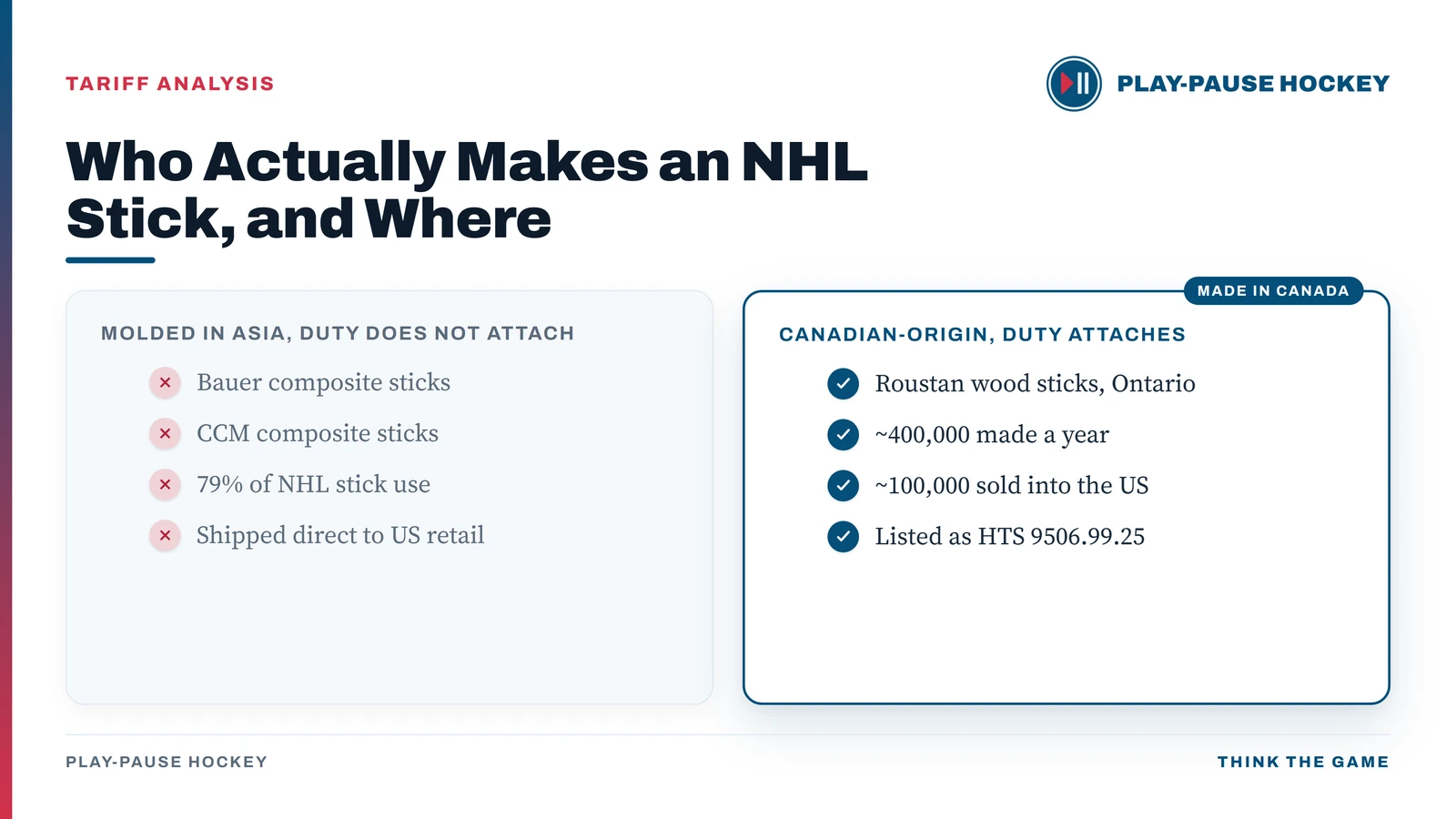 Comparison card showing which hockey sticks the 50% Canadian duty reaches: Bauer and CCM composite sticks, about 79 percent of NHL stick use, are molded in Asia and shipped direct to US retail so the duty does not attach, while Roustan wood sticks from Ontario, about 400,000 made a year and 100,000 sold into the United States, are Canadian-origin goods listed at HTS 9506.99.25.