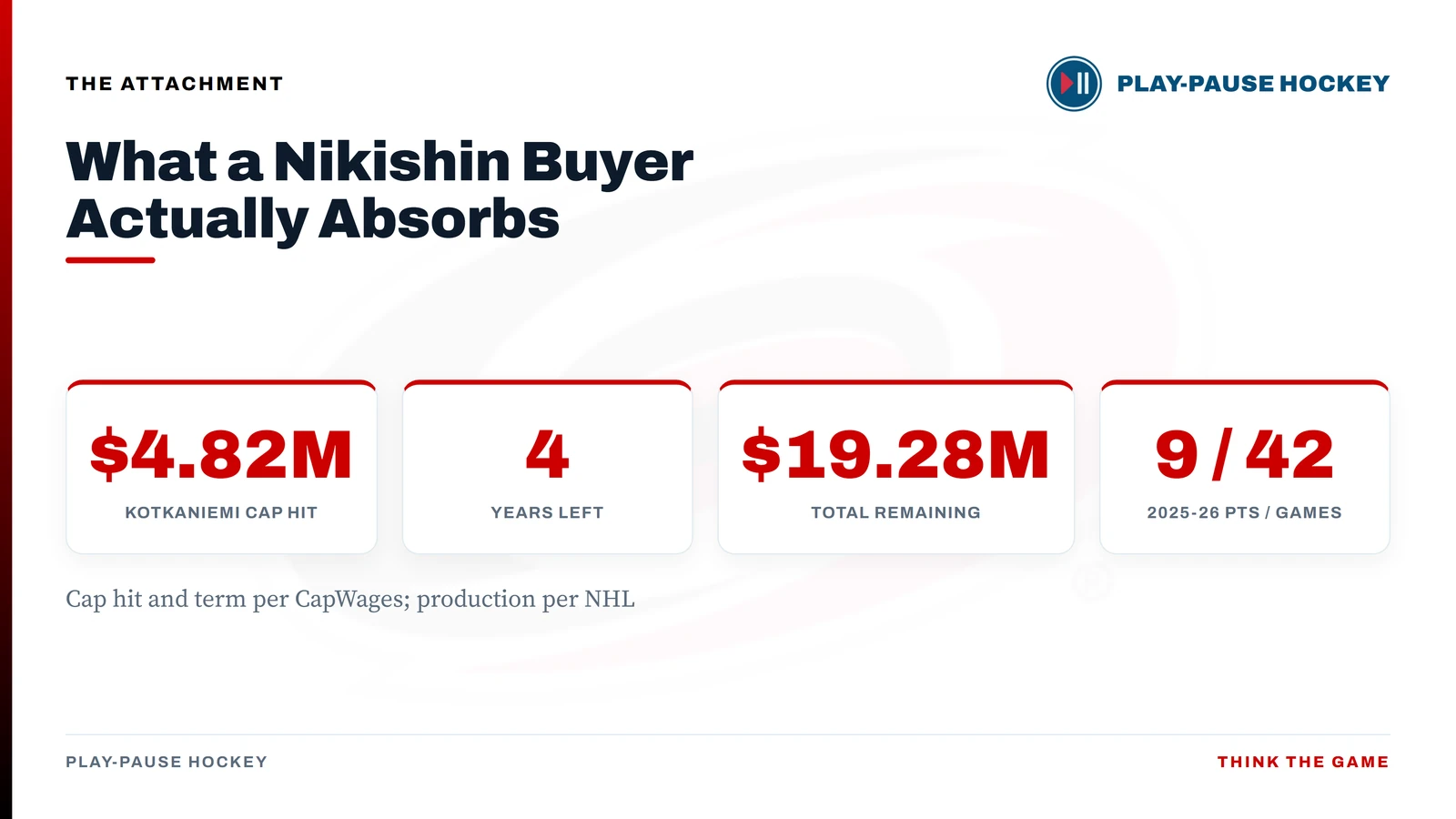 What a Nikishin buyer actually absorbs: Kotkaniemi's $4.82M cap hit, four years left, $19.28M total remaining, and 9 points in 42 games in 2025-26.