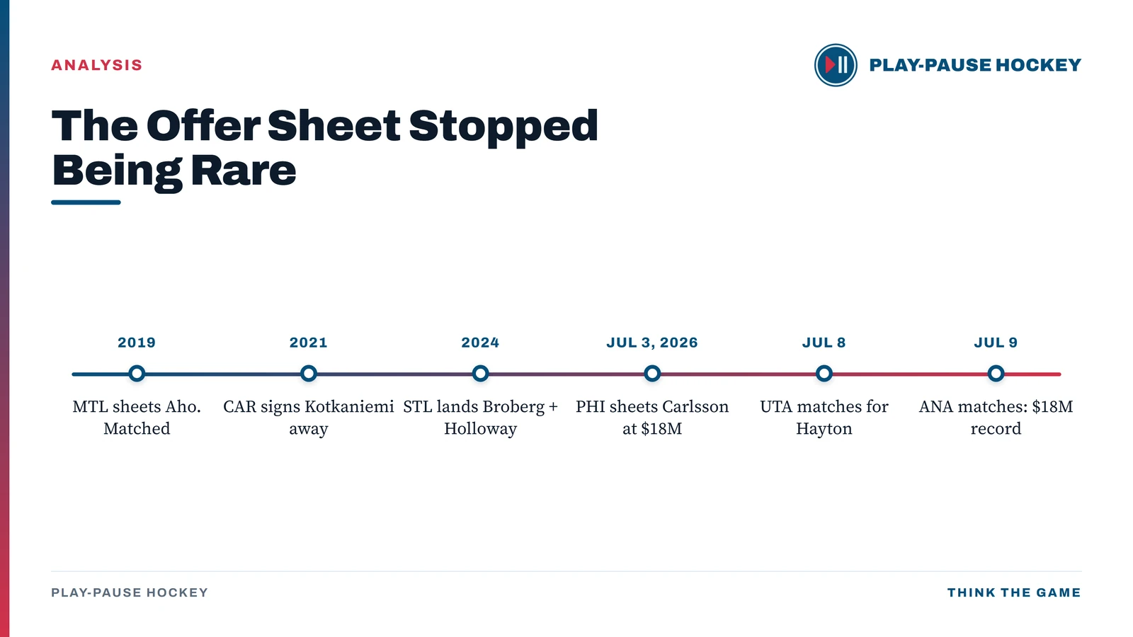 Timeline of NHL offer sheets in the salary cap era: Montreal's matched sheet for Sebastian Aho in 2019, Carolina signing Jesperi Kotkaniemi away in 2021, St. Louis landing Philip Broberg and Dylan Holloway in 2024, then three events in six days of July 2026: Philadelphia's $18M sheet for Leo Carlsson on July 3, Utah matching for Barrett Hayton on July 8, and Anaheim matching Carlsson's record deal on July 9.