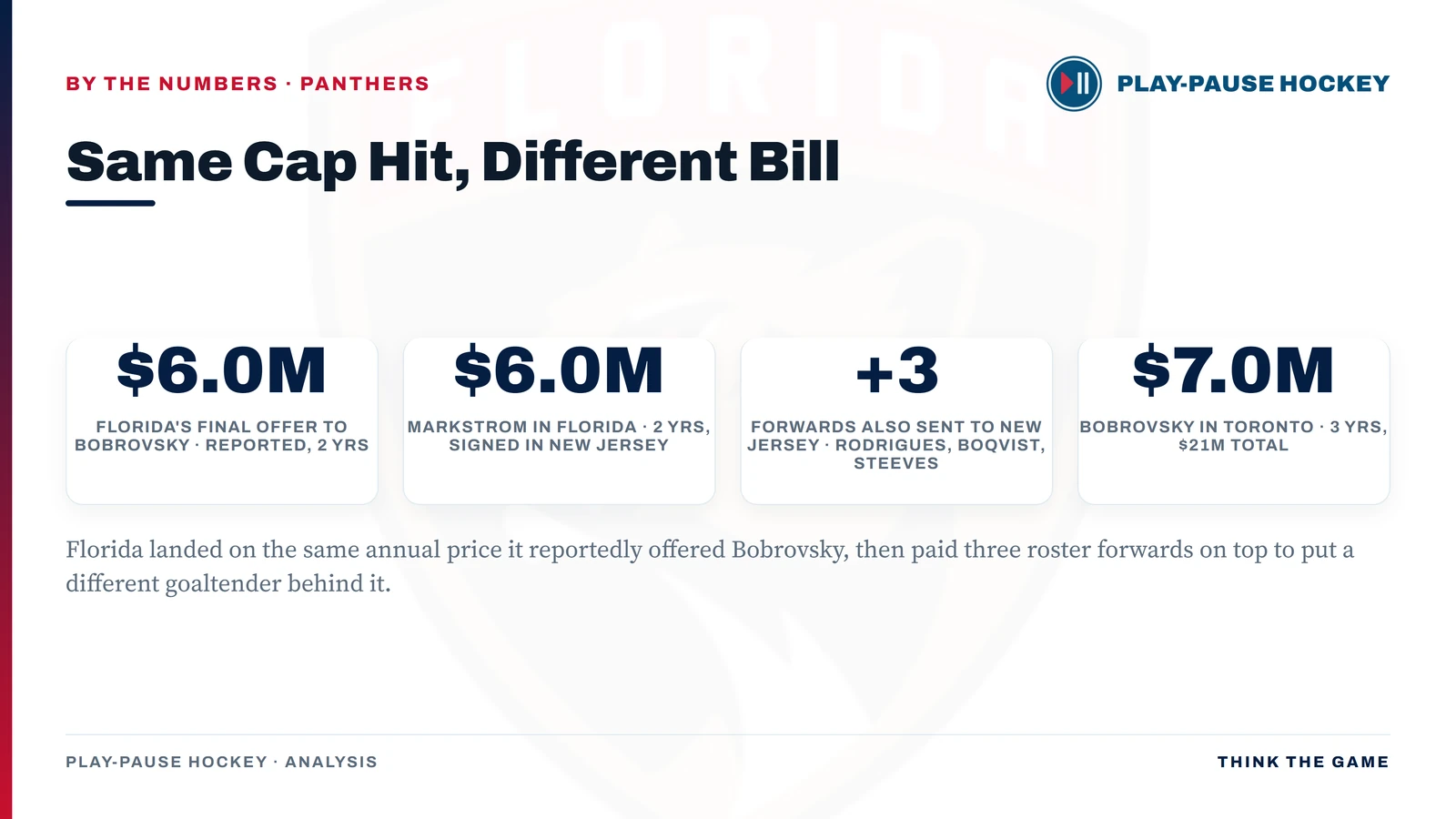 Florida's final reported offer to Bobrovsky at $6.0M over two years, Markstrom's identical $6.0M cap hit, the three forwards sent to New Jersey, and the $7.0M Toronto pays Bobrovsky