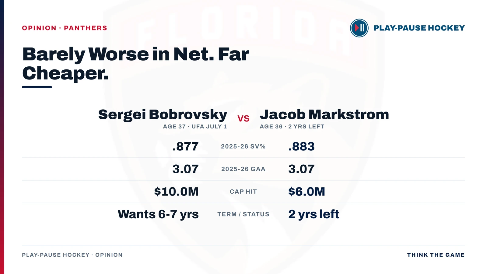 Goalie comparison: Sergei Bobrovsky (age 37, UFA) posted a .877 save percentage and 3.07 GAA in 2025-26 at a $10.0M cap hit and wants six to seven years; Jacob Markstrom (age 36) posted .883 and 3.07 at a $6.0M cap hit with two years left.