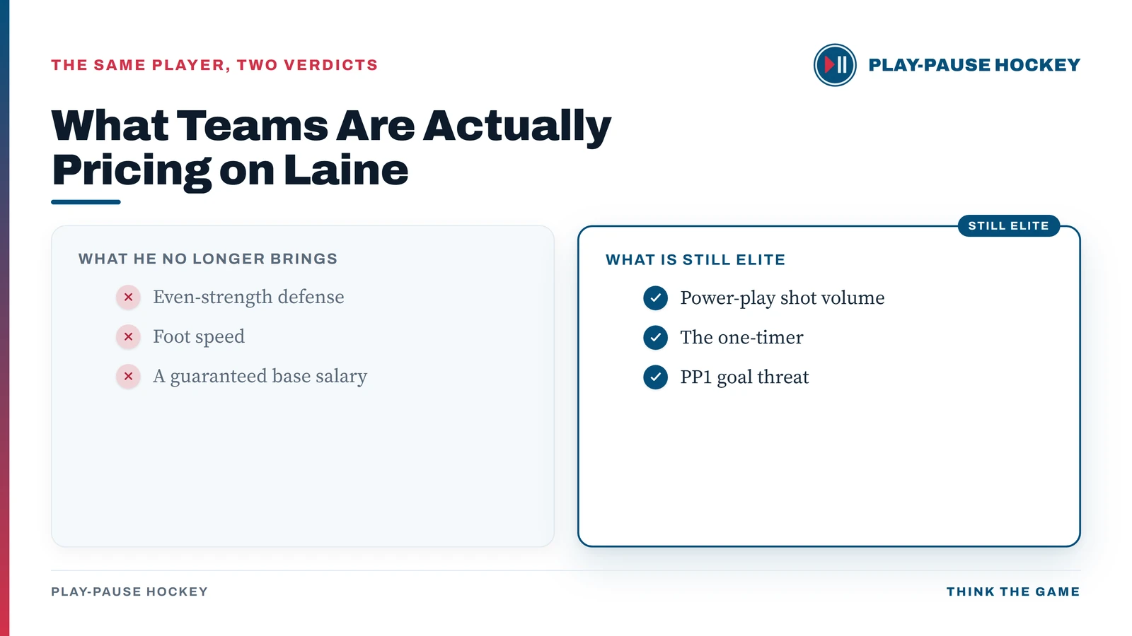 Two-column card contrasting what NHL teams are pricing on Patrik Laine: what he no longer brings (even-strength defense, foot speed, a guaranteed base salary) versus what is still elite (power-play shot volume, the one-timer, PP1 goal threat).