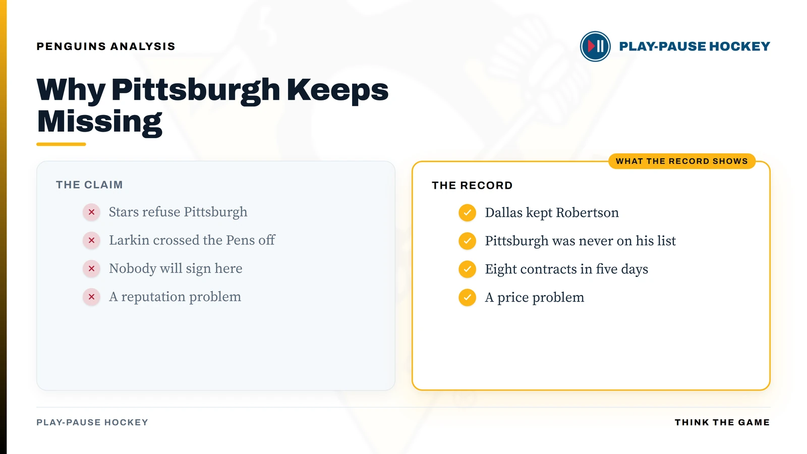 Compare card contrasting the claim that stars refuse Pittsburgh against the record: Dallas kept Robertson, Pittsburgh was never on Larkin's list, eight contracts signed in five days, a price problem