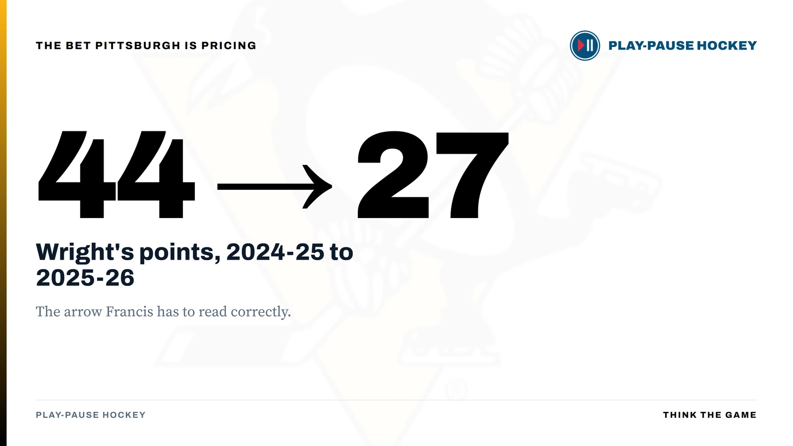 Graphic showing Shane Wright's points falling from 44 in 2024-25 to 27 in 2025-26, captioned 'the arrow Francis has to read correctly.'