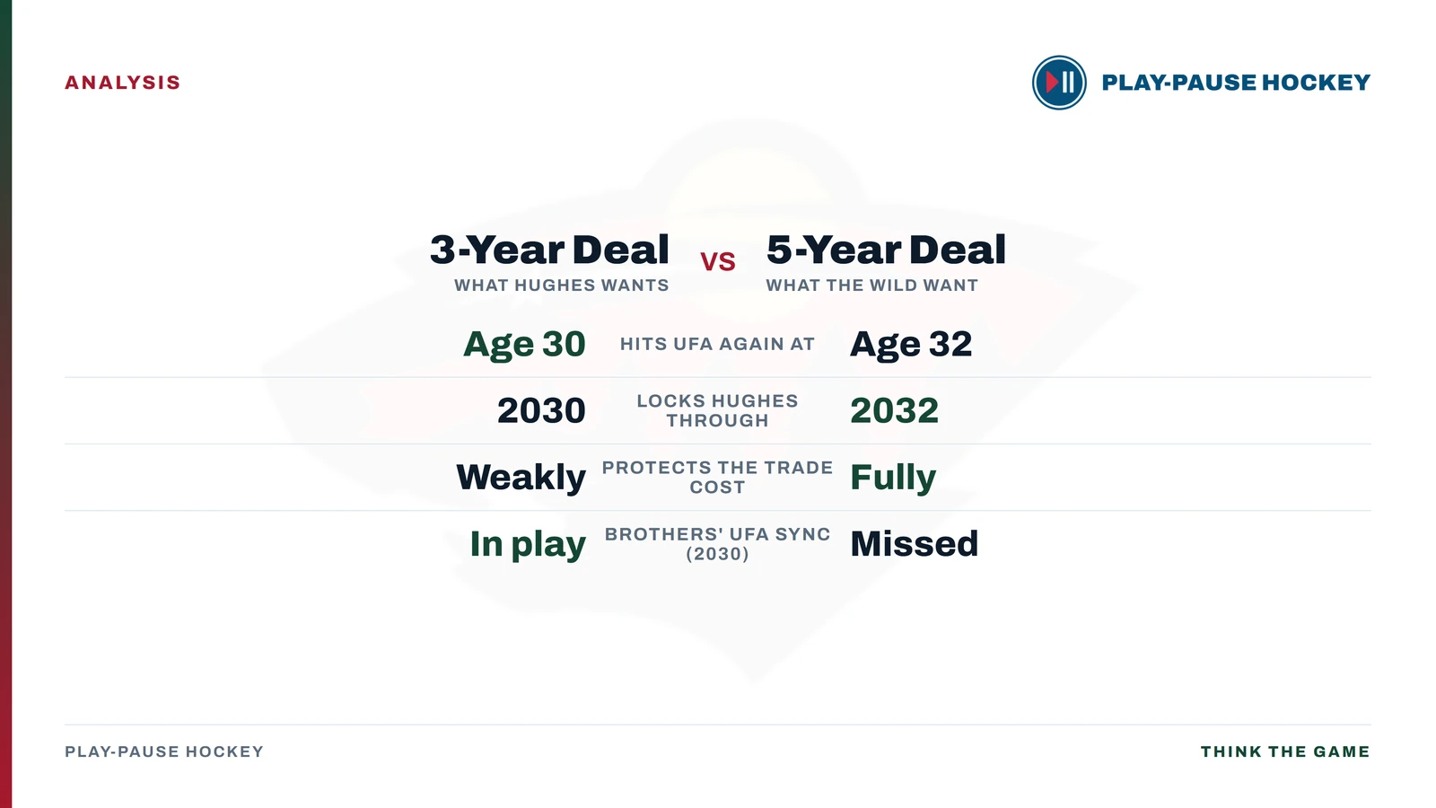 Comparison card showing how a three-year Quinn Hughes extension favors the player, reaching free agency again at 30 with the brothers' 2030 sync in play, while a five-year deal favors the Wild, locking Hughes through 2032 and fully protecting the trade cost.