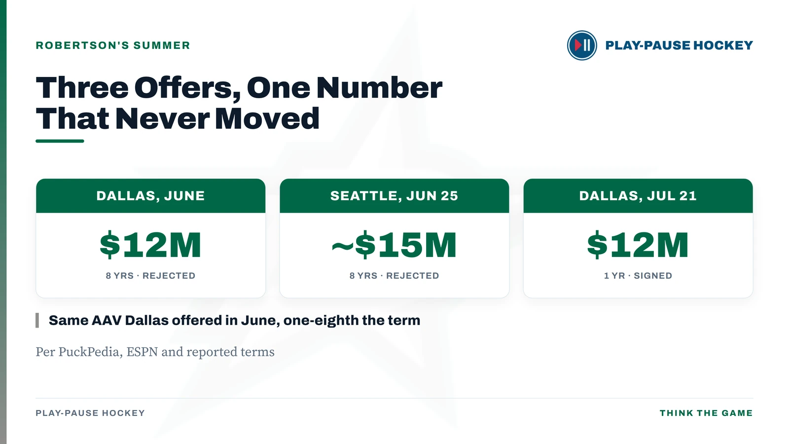 Card comparing three Jason Robertson contract offers: Dallas at $12M over 8 years rejected, Seattle at roughly $15M over 8 years rejected, and Dallas at $12M over 1 year signed on July 21, 2026.