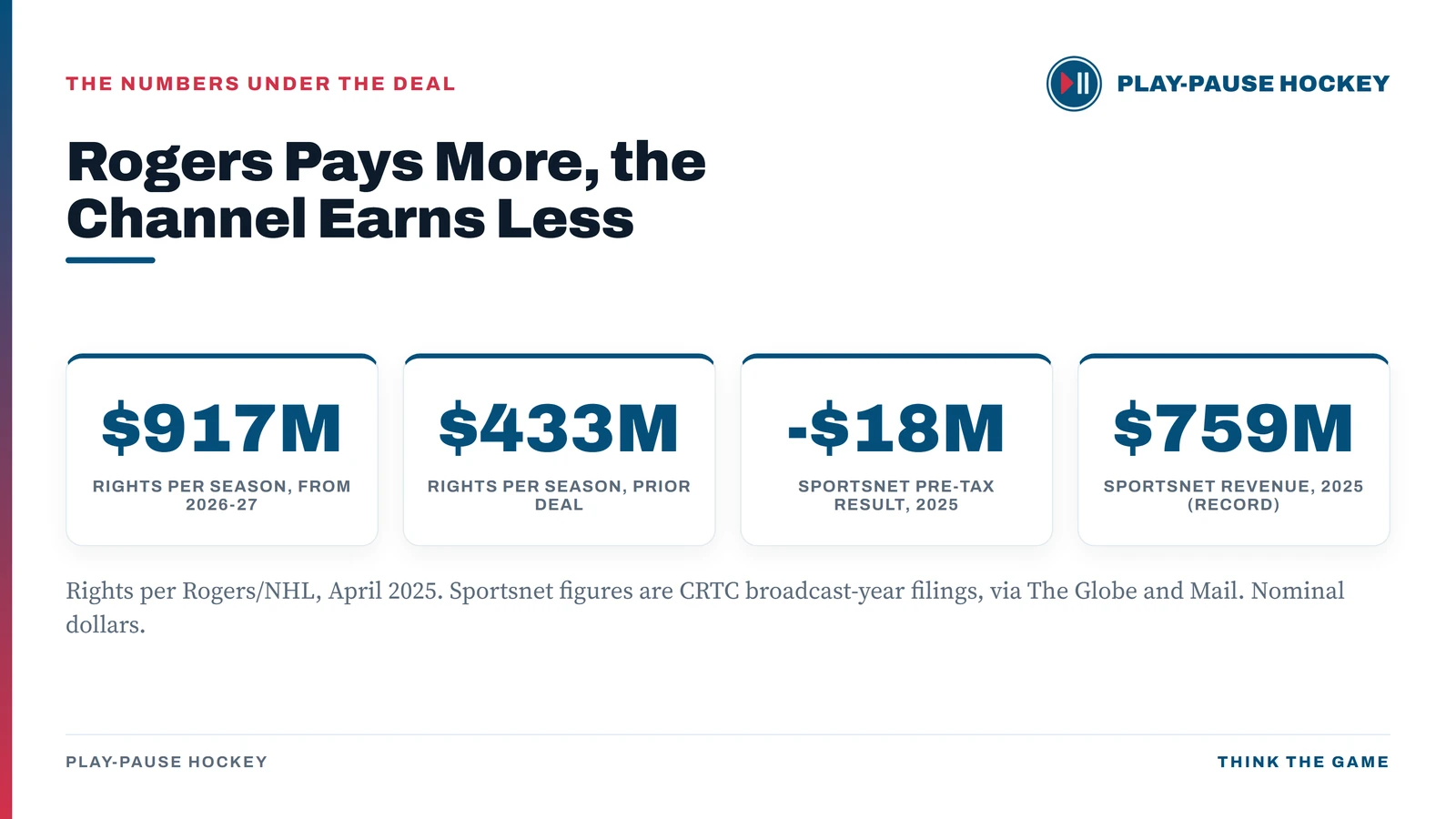 Card showing Rogers pays $917 million per season for NHL rights from 2026-27 against $433 million on the prior deal, while the Sportsnet main service posted an $18 million pre-tax loss in 2025 on record revenue of $759 million