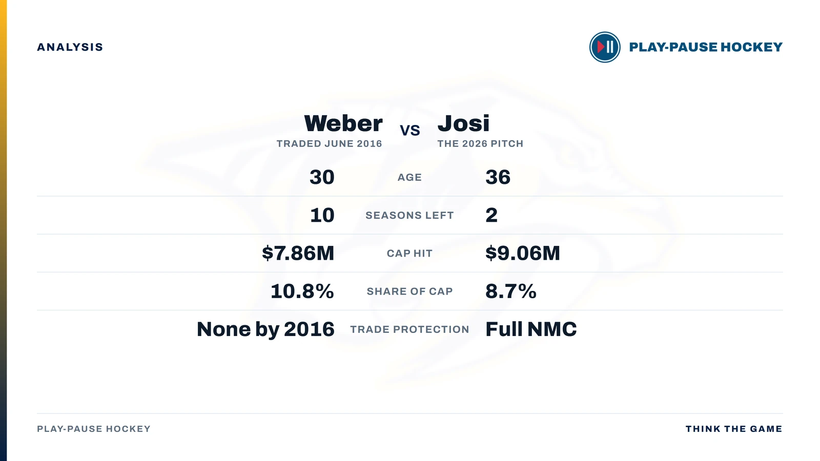 Comparison card showing Shea Weber in June 2016 against Roman Josi in 2026: age 30 versus 36, ten seasons left versus two, $7.86M versus $9.06M cap hit, 10.8% versus 8.7% of the salary cap, and no trade protection by 2016 versus a full no-movement clause.
