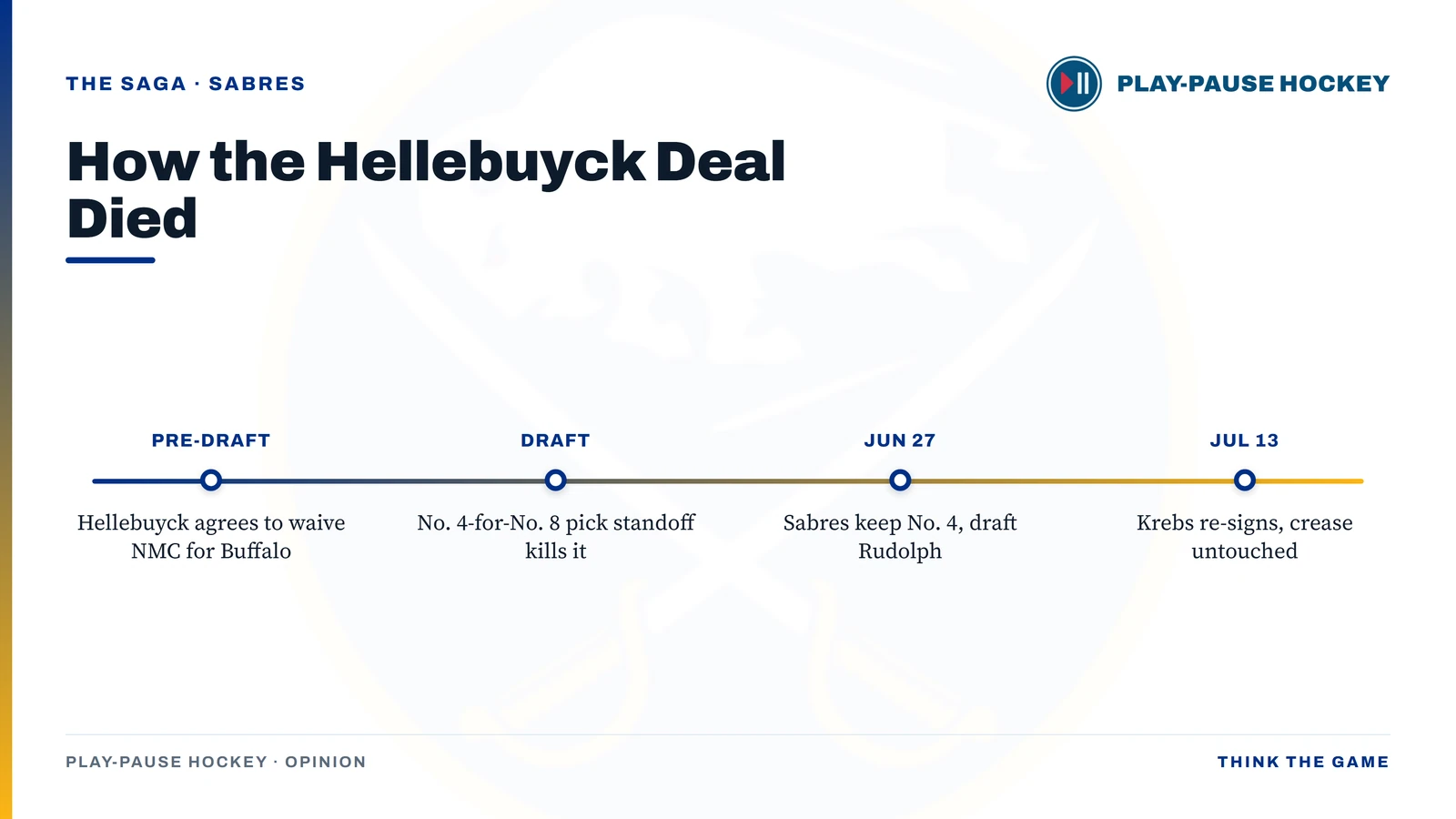 Timeline of the collapsed Hellebuyck trade: Hellebuyck agrees to waive his NMC for Buffalo, the deal dies over a No. 4-for-No. 8 pick standoff at the draft, the Sabres keep the pick, and Krebs re-signs with the crease untouched.