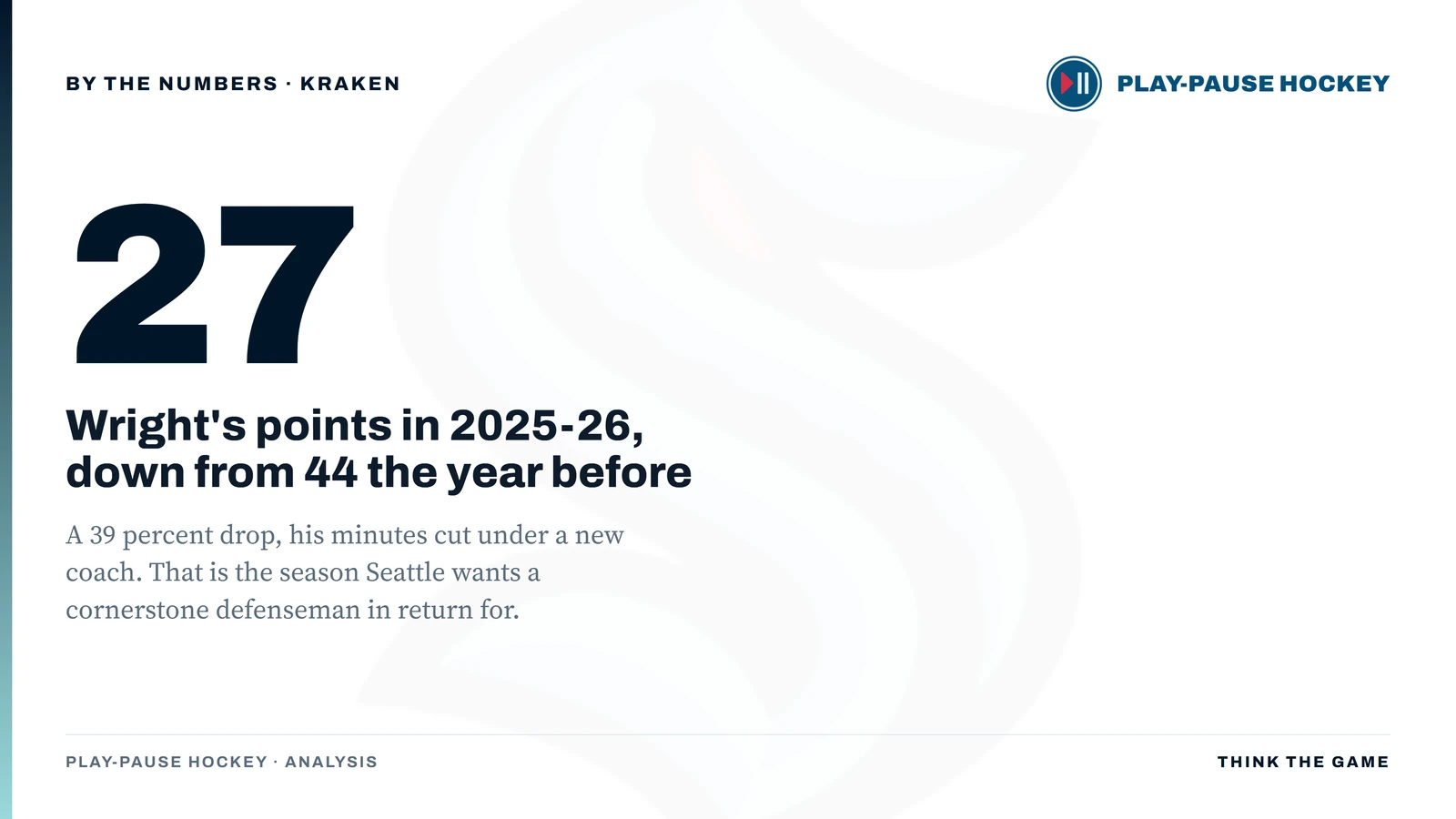 Graphic showing Shane Wright scored 27 points in 2025-26, down from 44 the season before, a 39 percent drop.