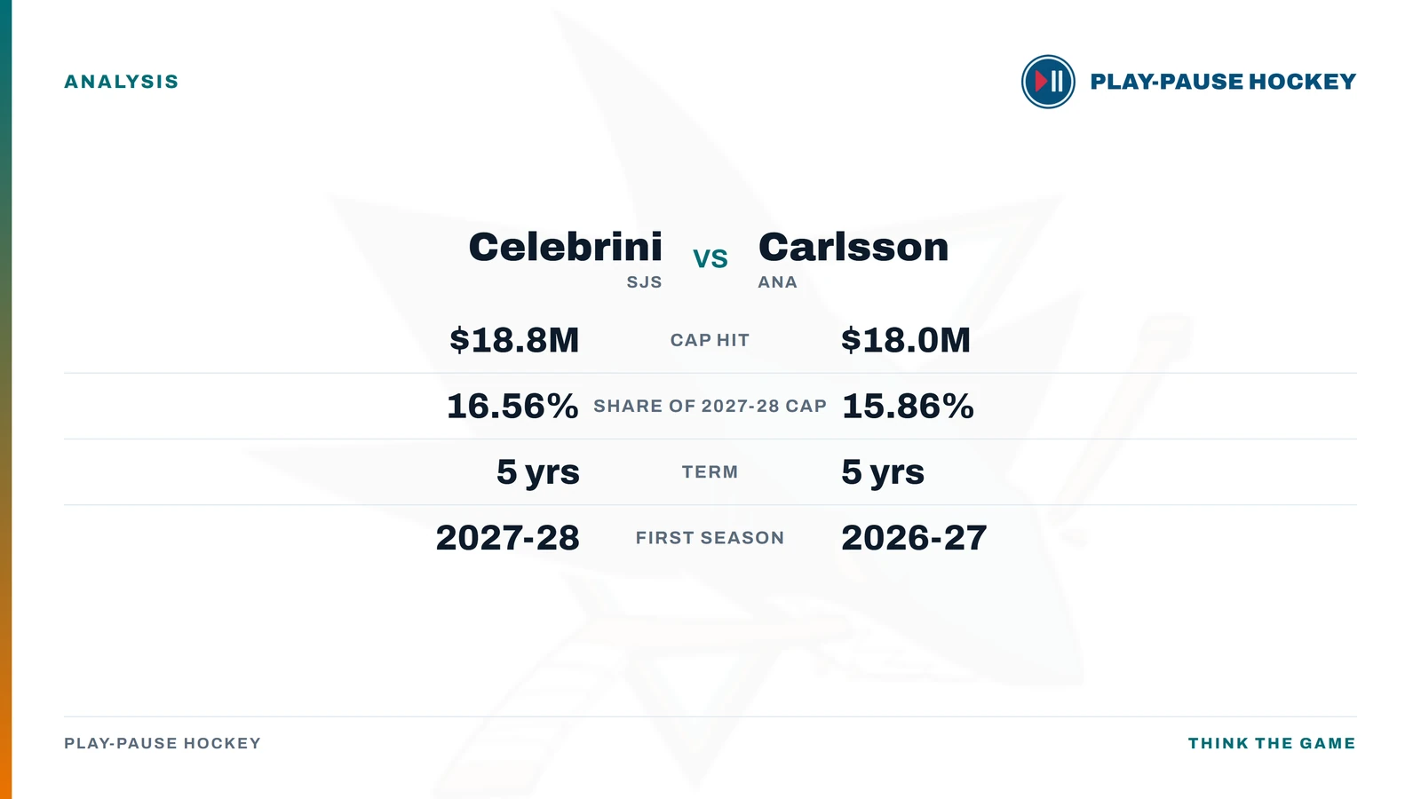 Comparison card showing Macklin Celebrini's $18.8M cap hit at 16.56 percent of the 2027-28 salary cap against Leo Carlsson's $18M at 15.86 percent, both on five-year terms