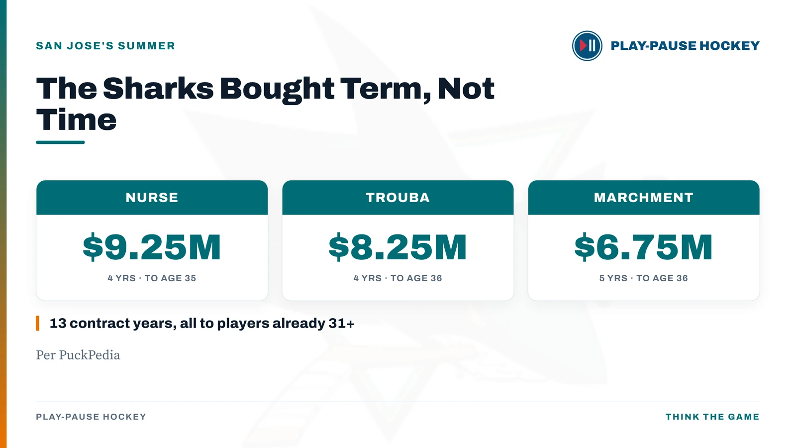 San Jose's three big summer commitments: Darnell Nurse at $9.25M for four years to age 35, Jacob Trouba at $8.25M for four years to age 36, and Mason Marchment at $6.75M for five years to age 36: 13 combined contract years, all to players already 31 or older.
