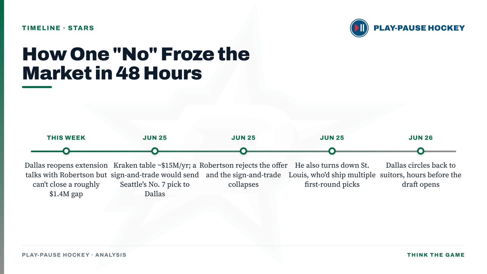 Timeline of the 48 hours in which Jason Robertson's rejection froze the market: Dallas reopens talks, the Kraken table roughly $15M a year with the No. 7 pick going to Dallas in a sign-and-trade, Robertson rejects it, he also turns down St. Louis, and Dallas circles back to suitors hours before the draft.